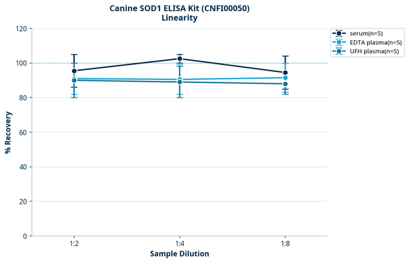 Canine SOD1 ELISA Kit (CNFI00050)