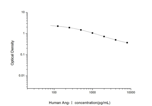 Human Ang-I (Angiotensin I) ELISA Kit (HUES01548)