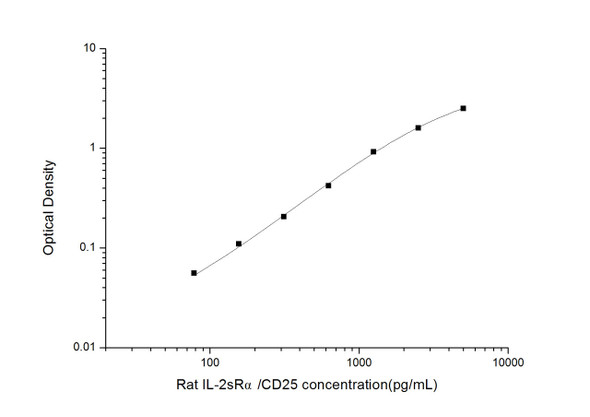 Rat IL-2SR alpha ELISA Kit (RTES00749)