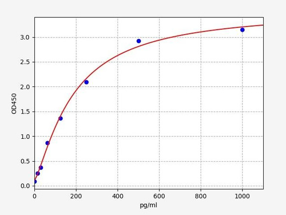 Mouse GFAP ELISA Kit