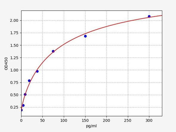 Mouse Parathormone ELISA Kit