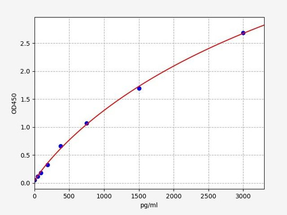 Mouse CXCL9 / MIG ELISA Kit