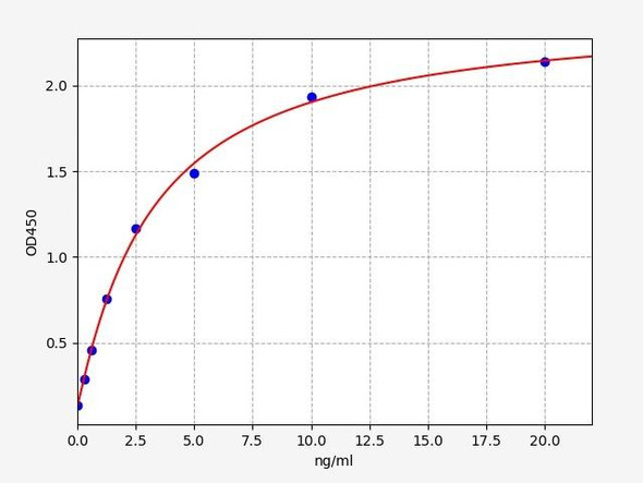 Mouse Glucosylceramidase / GBA ELISA Kit