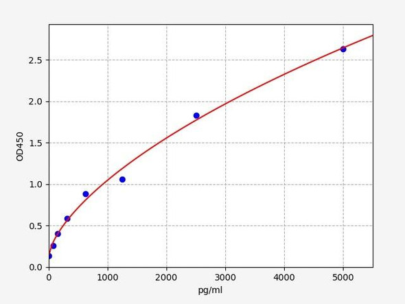 Rat Dnm1l  (Dynamin-1-like protein) ELISA Kit (RTFI01404)