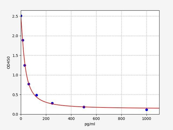 Rat ACTH (Adrenocorticotropic Hormone) ELISA Kit (RTFI01483)