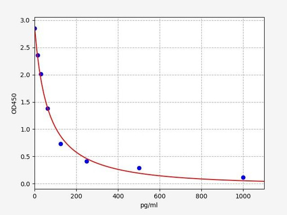 Rat OB (Obestatin) ELISA Kit (RTFI01494)