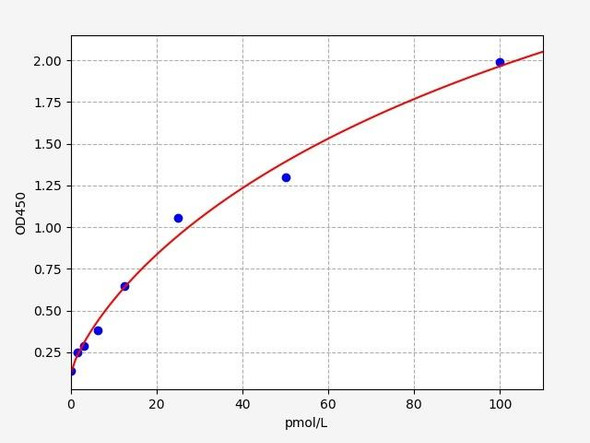 Rat Proadrenomedullin / Pro-ADM ELISA Kit