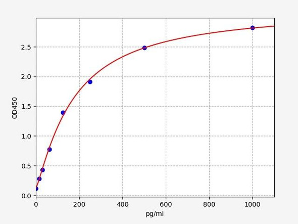 Rat TGF alpha / TGFa ELISA Kit