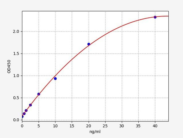 Rat Anti-Growth Hormone ELISA Kit