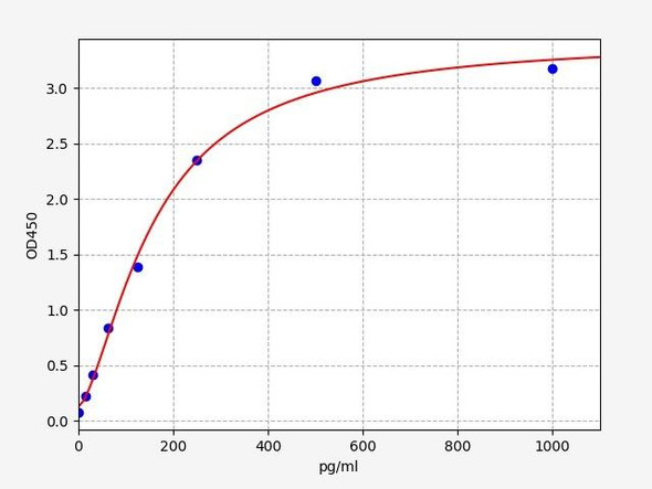 Rat Tissue Polypeptide ELISA Kit