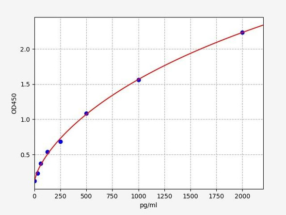 Rat CXCL6 / GCP-2 ELISA Kit