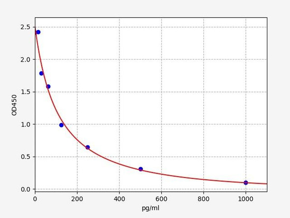 Rat Peptide YY ELISA Kit