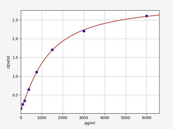 Rat CXCL14 / BRAK ELISA Kit