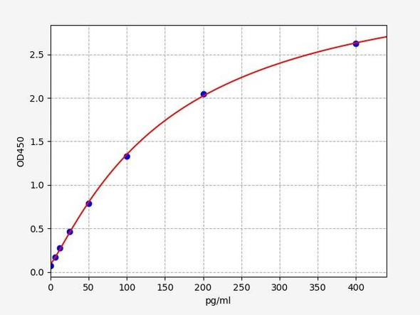 Rat EGR1 / Early growth response protein 1 ELISA Kit