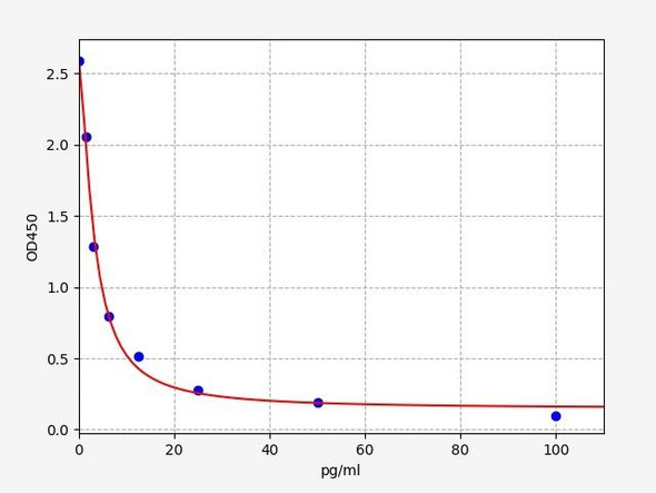 Rat Orphanin FQ / Nociceptin ELISA Kit