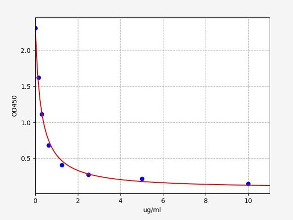 Bovine serum albumin (BSA) ELISA Kit (BOFI00128)