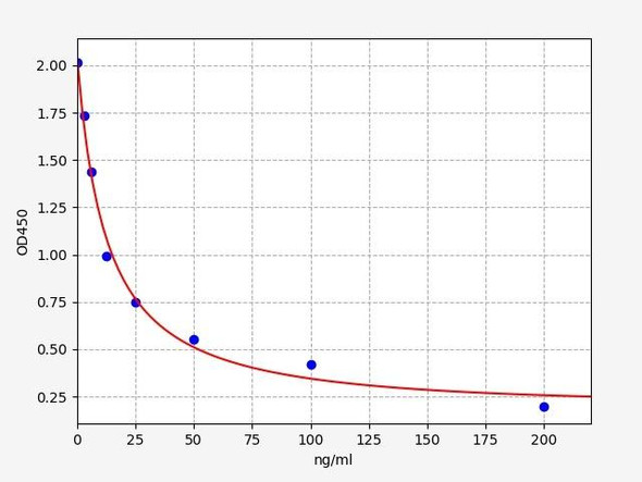 Bovine LALBA (Alpha-lactalbumin) ELISA Kit (BOFI00113)