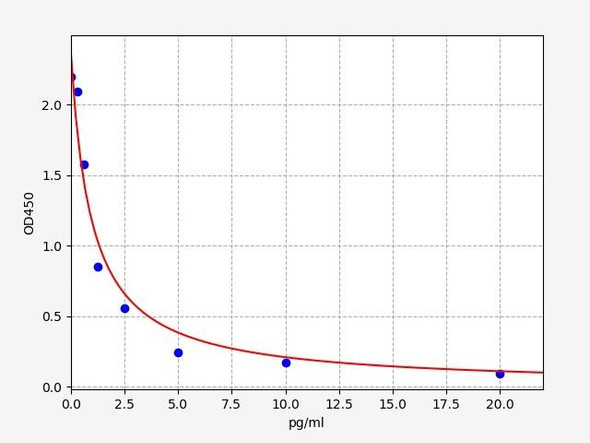 Bovine Gastrin(gastrin-34) ELISA Kit