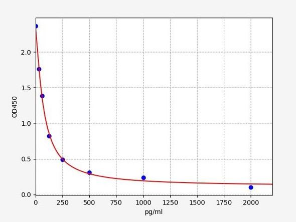 Chicken LHRH / GnRH / Luteinizing Hormone Releasing Hormone ELISA Kit