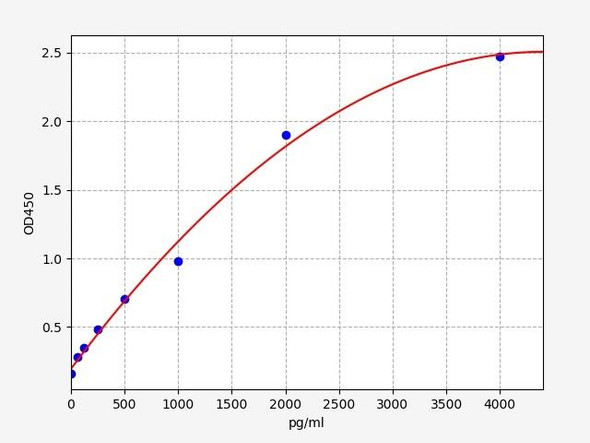 Porcine Netrin-1 ELISA Kit