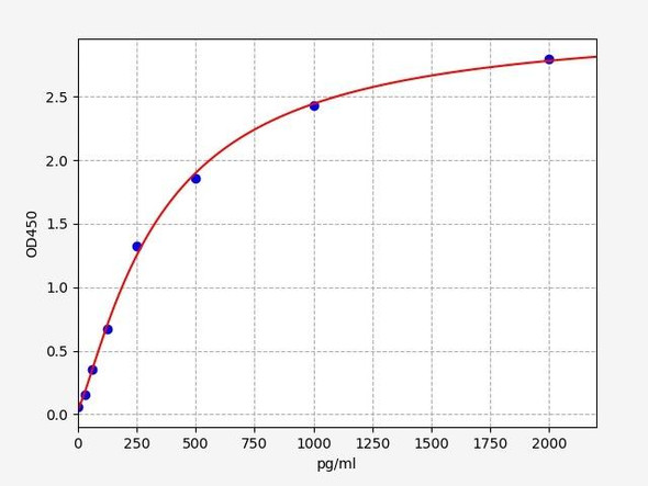 Porcine Neurotrophin-3 ELISA Kit