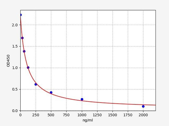 2-Methoxy Estradiol ELISA