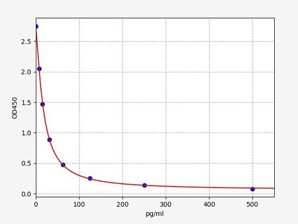 LXA4 / Lipoxin A4 ELISA