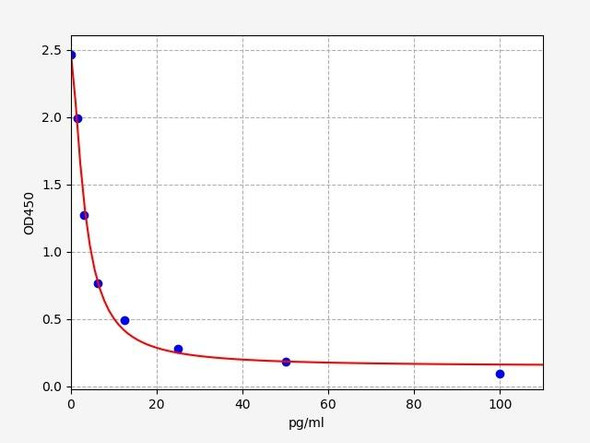 fT4(Free Thyroxine) ELISA