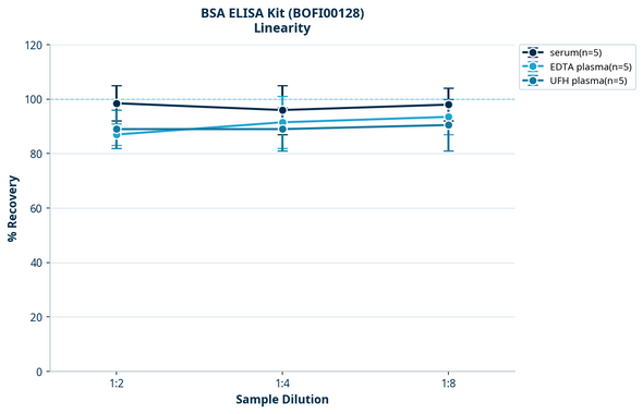 BSA ELISA Kit (BOFI00128)