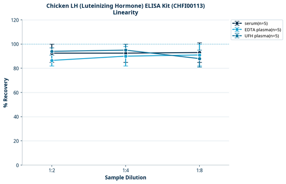 Chicken LH (Luteinizing Hormone) ELISA Kit (CHFI00113)