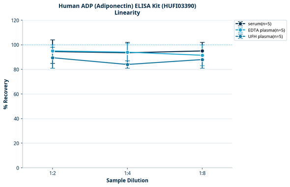 Human ADP (Adiponectin) ELISA Kit (HUFI03390)