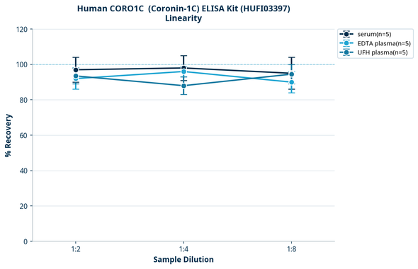 Human CORO1C  (Coronin-1C) ELISA Kit (HUFI03397)