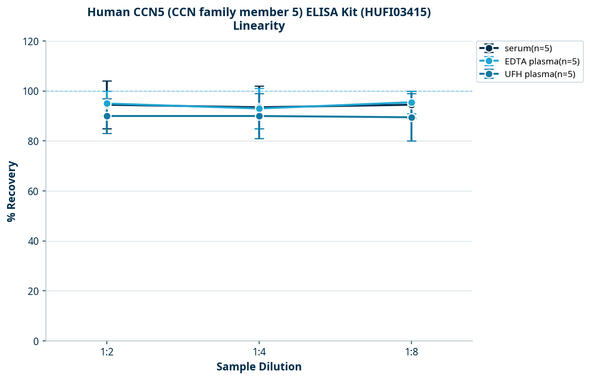 Human CCN5 (CCN family member 5) ELISA Kit (HUFI03415)