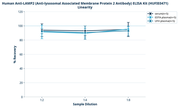 Human Anti-LAMP2 (Anti-lysosomal Associated Membrane Protein 2 Antibody) ELISA Kit (HUFI03471)