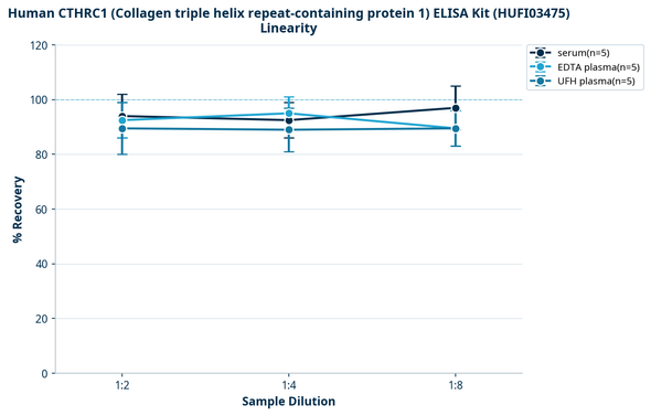 Human CTHRC1 (Collagen triple helix repeat-containing protein 1) ELISA Kit (HUFI03475)