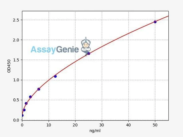 Human total SOD (superoxide dismutase) ELISA Kit (HUFI03482)