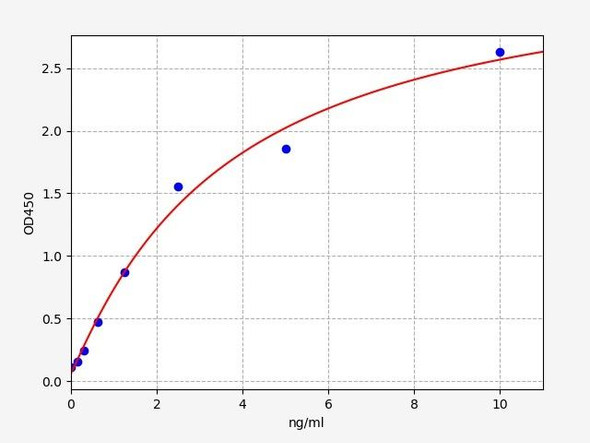 Human CSNK1D (Casein Kinase 1 delta) ELISA Kit (HUFI04576)