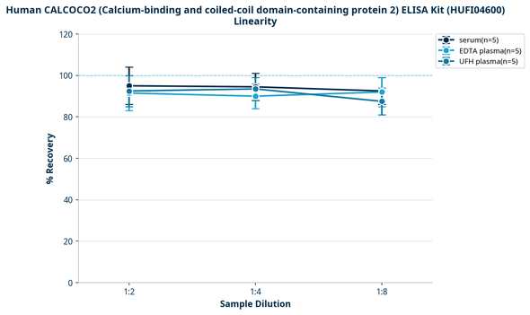 Human CALCOCO2 (Calcium-binding and coiled-coil domain-containing protein 2) ELISA Kit (HUFI04600)