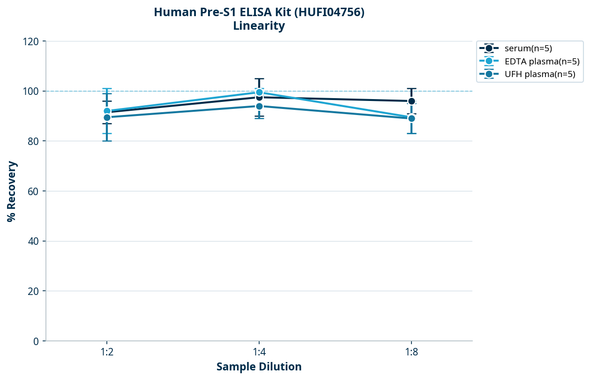 Human Pre-S1 ELISA Kit (HUFI04756)