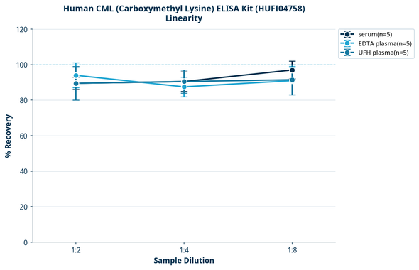 Human CML (Carboxymethyl Lysine) ELISA Kit (HUFI04758)