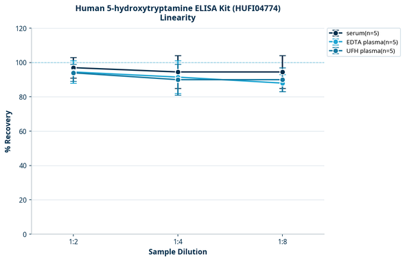 Human 5-hydroxytryptamine ELISA Kit (HUFI04774)