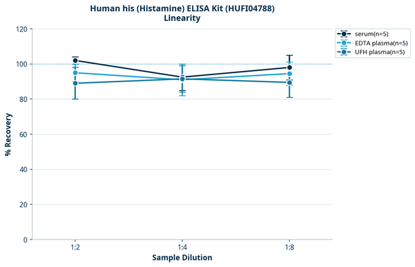 Human his (Histamine) ELISA Kit (HUFI04788)