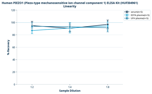 Human PIEZO1 (Piezo-type mechanosensitive ion channel component 1) ELISA Kit (HUFI04961)