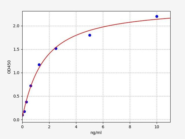 Human ART1 (GPI-linked NAD (P) (+) arginine ADP-ribosyltransferase 1) ELISA Kit (HUFI05481)