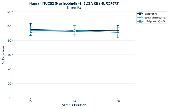 Human NUCB2 (Nucleobindin-2) ELISA Kit (HUFI07673)