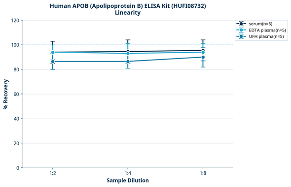 Human APOB (Apolipoprotein B) ELISA Kit (HUFI08732)