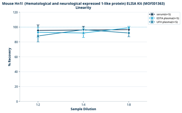 Mouse Hn1l  (Hematological and neurological expressed 1-like protein) ELISA Kit (MOFI01363)