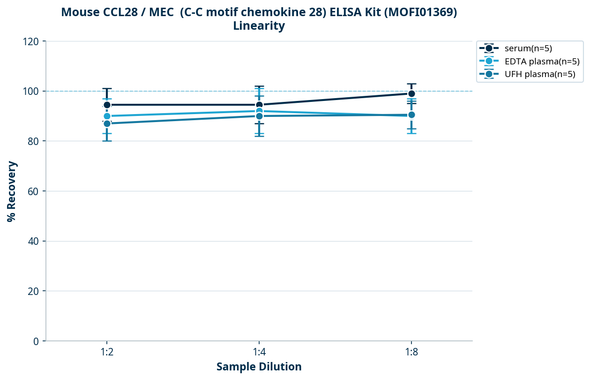 Mouse CCL28 / MEC  (C-C motif chemokine 28) ELISA Kit (MOFI01369)