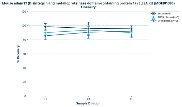 Mouse adam17 (Disintegrin and metalloproteinase domain-containing protein 17) ELISA Kit (MOFI01380)