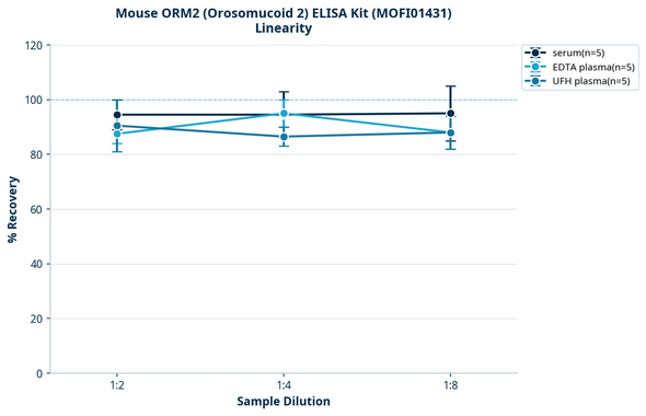 Mouse ORM2 (Orosomucoid 2) ELISA Kit (MOFI01431)